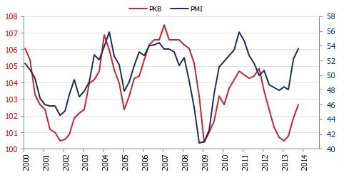Wzrost gospodarczy w Polsce i PMI <span>Źródło: GUS, Bloomberg<span> Wzrost gospodarczy w Polsce i PMI <span>Źródło: GUS, Bloomberg<span>