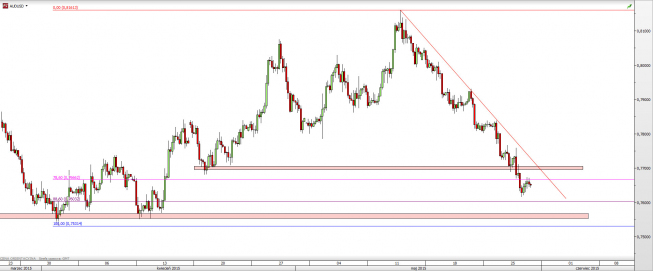 Wykres 4-godzinowy kursu AUD/USD <span> Źródło: TMS Direct <span> Wykres 4-godzinowy kursu AUD/USD <span> Źródło: TMS Direct <span>