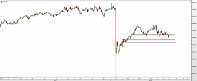 Wykres dzienny kursu CAD/CHF <span> Źródło: TMS Direct <span> Wykres dzienny kursu CAD/CHF <span> Źródło: TMS Direct <span>