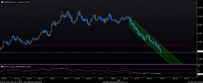 EUR/USD: październikowy dołek hamuje spadek