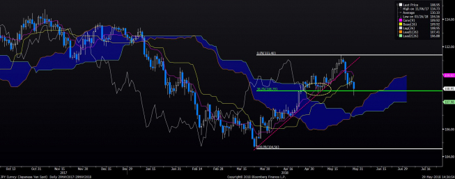 USD/JPY: próba obrony wsparcia