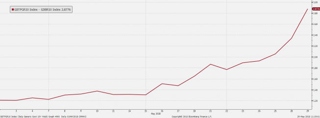 Spread pomiędzy włoskimi a niemieckimi 10-latkami. Żródło: Bloomberg Nowe rekordy włoskich rentowności