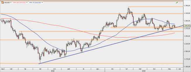 XAU/USD - wykres 1D; Źródło: TMS Direct XAU/USD - wykres 1D; Źródło: TMS Direct