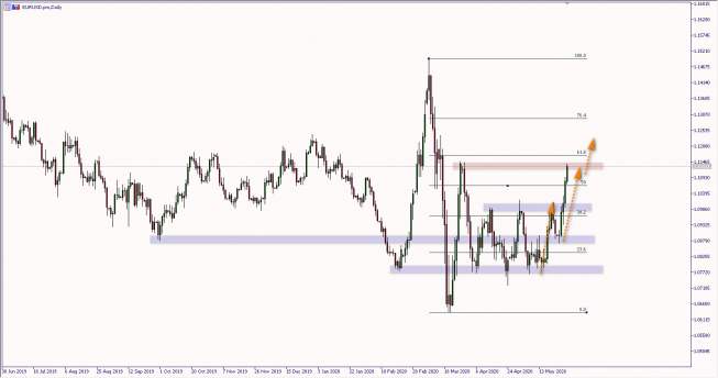 EUR/USD: dynamiczna kontynuacja zwyżki