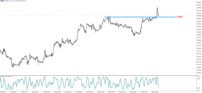 EUR/GBP: daytrading na technicznym rynku