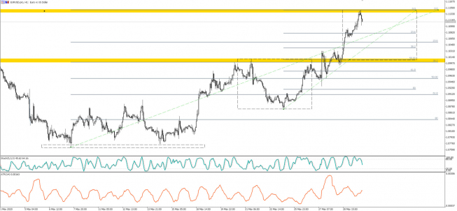 EUR/USD: czy to już czas na korektę?