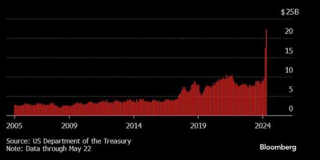 Wpływy z ceł i niektórych podatków akcyzowych w okresie 2005 - 2025, silny wzrost w kwietniu i maju 2025 roku, dane w mld USD, źródło: Bloomberg kwietniu i maju USA: najwyższy w histori wzrost wpływów z ceł