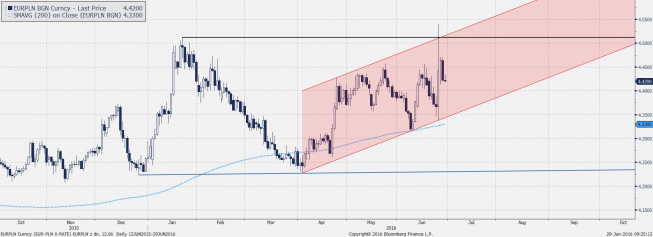 Wykres dzienny EURPLN <snap> Źródło: bloomberg <snap> Wykres dzienny EURPLN <snap> Źródło: bloomberg <snap>