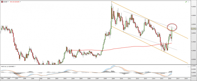 Wykres miesięczny EURGBP <snap> Źródło: TMS Direct<snap> Wykres miesięczny EURGBP <snap> Źródło: TMS Direct<snap>