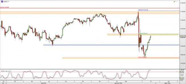 Wykres 4-godzinowy CFD na S&P500 <span> Źródło: TMS Direct <span> Wykres 4-godzinowy CFD na S&P500 <span> Źródło: TMS Direct <span>