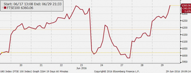 FTSE100 - wykres 1H <span> Źródło: Bloomberg <span>