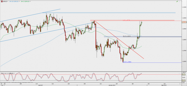 Wykres 4-godzinowy GBP/USD; Źródło: TMS Direct