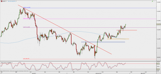 Wykres 4-godzinowy USD/JPY; Źródło: TMS Direct Wykres 4-godzinowy USD/JPY; Źródło: TMS Direct