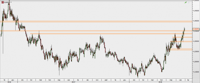 EUR/PLN - wykres 1D; Źródło: TMS Direct EUR/PLN - wykres 1D; Źródło: TMS Direct
