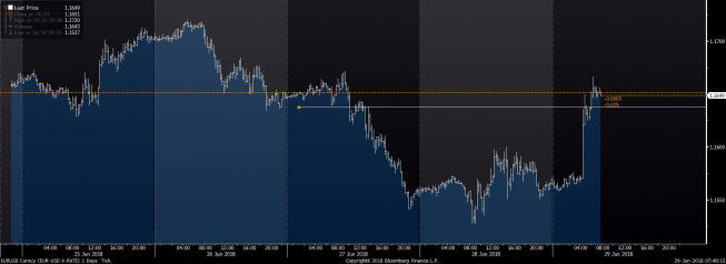 Wykres tickowy EUR/USD. Źródło: Bloomberg Wykres tickowy EUR/USD. Źródło: Bloomberg