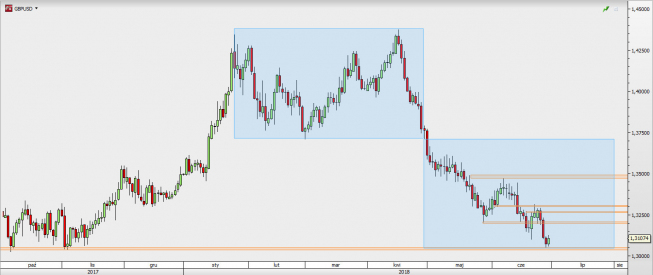 GBP/USD - wykres 1D; Źródło: TMS Direct GBP/USD - wykres 1D; Źródło: TMS Direct