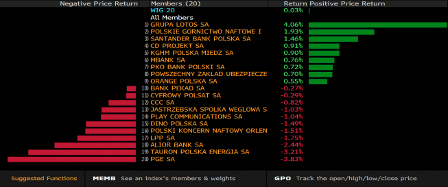 Stopy zwrotu spółek z WIG20: 29 czerwca 2020 roku. Źródło: Bloomberg Stopy zwrotu spółek z WIG20: 29 czerwca 2020 roku. Źródło: Bloomberg