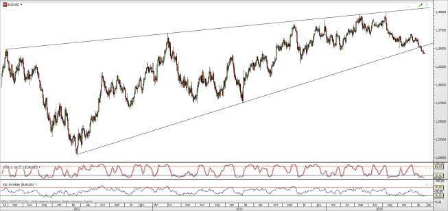 Wykres dzienny kursu EUR/USD <span>Źródło:TMS Direct<span> Wykres dzienny kursu EUR/USD <span>Źródło:TMS Direct<span>
