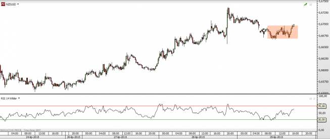 Wykres 15 - minutowy NZD/USD<span>Źródło:TMS Direct <span> Wykres 15 - minutowy NZD/USD<span>Źródło:TMS Direct <span>