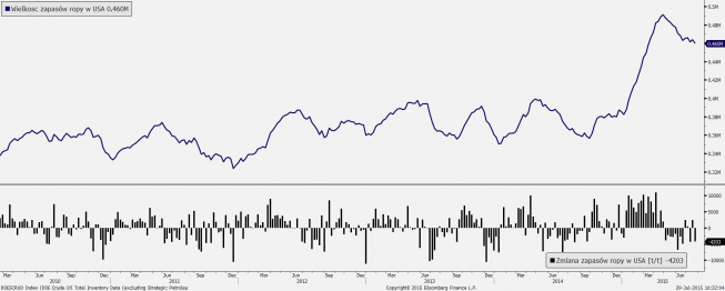 Zapasy ropy w USA <span> Źródło: Bloomberg <span> Zapasy ropy w USA <span> Źródło: Bloomberg <span>