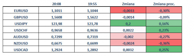 Dolar powstaje, ale 1,10 trzyma