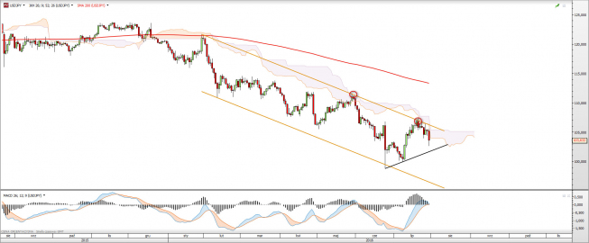 Wykres dzienny USDJPY <snap> Źródło: TMS Direct<snap> Wykres dzienny USDJPY <snap> Źródło: TMS Direct<snap>