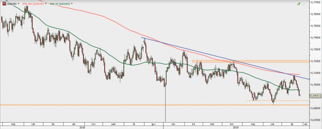 AUD/USD - wykres 1D; Źródło: TMS Direct AUD/USD - wykres 1D; Źródło: TMS Direct