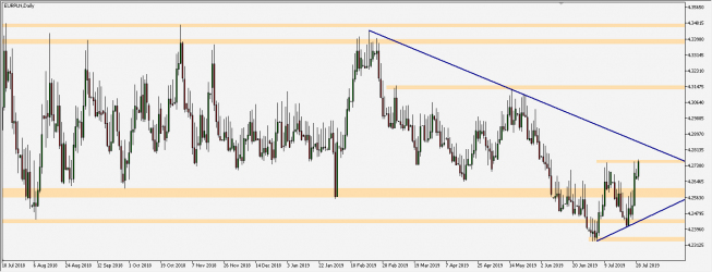 EUR/PLN - wykres 1D; Źródło: TMS Trader EUR/PLN - wykres 1D; Źródło: TMS Trader