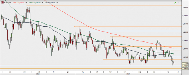 EUR/USD - wykres 1D; Źródło: TMSDirect EUR/USD - wykres 1D; Źródło: TMSDirect