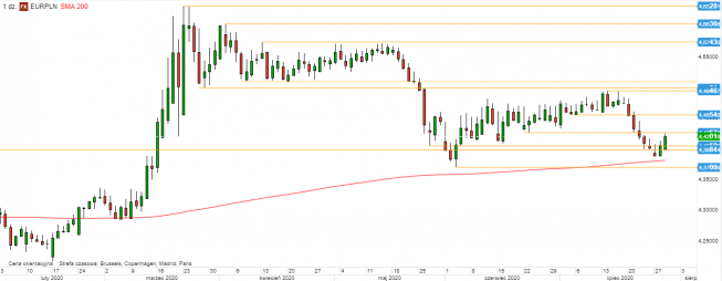 EUR/PLN - wykres 1D; Źródło: TMS Direct EUR/PLN - wykres 1D; Źródło: TMS Direct