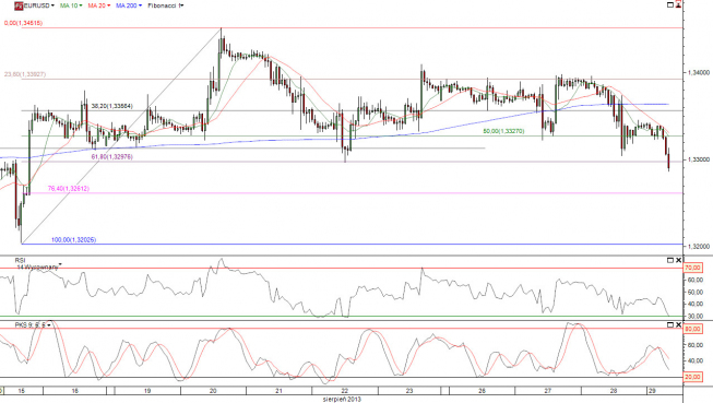 Wykres godzinowy kursu EUR/USD <span> Źródło:TMS Direct<span> Wykres godzinowy kursu EUR/USD <span> Źródło:TMS Direct<span>