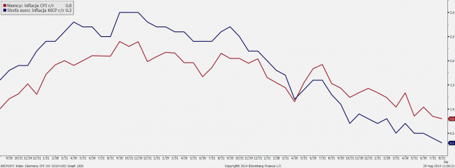 Inflacja w strefie euro i Niemczech <span> Źródło: Bloomberg <span>