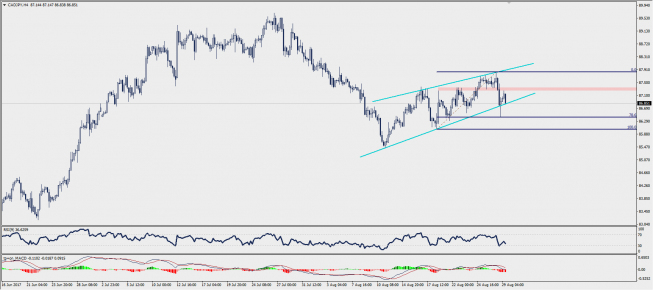 Wykres czterogodzinowy CAD/JPY; Źródło: TMS Trader Wykres czterogodzinowy CAD/JPY; Źródło: TMS Trader