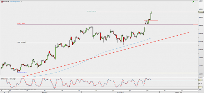 Wykres 4-godzinowy EUR/USD; Źródło: TMS Direct Wykres 4-godzinowy EUR/USD; Źródło: TMS Direct