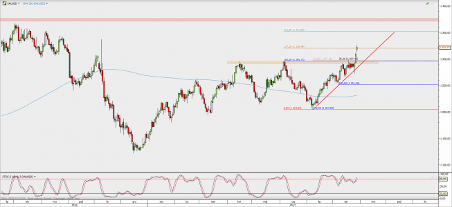 Wykres dzienny XAU/USD; Źródło: TMS Direct Wykres dzienny XAU/USD; Źródło: TMS Direct