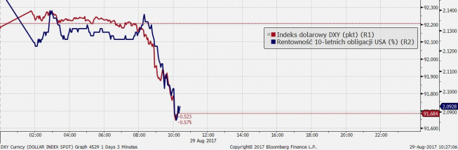 Indeks dolarowy DXY w dół w ślad za rentownością obligacji USA; Źródło: Bloomberg, TMS Brokers Indeks dolarowy DXY w dół w ślad za rentownością obligacji USA; Źródło: Bloomberg, TMS Brokers