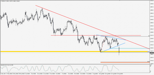 Wykres 4-godzinowy CFD na DAX; Źródło: TMS Trader Wykres 4-godzinowy CFD na DAX; Źródło: TMS Trader