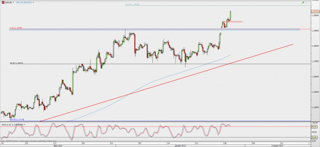 Wykres 4-godzinowy EUR/USD; Źródło: TMS Direct Wykres 4-godzinowy EUR/USD; Źródło: TMS Direct