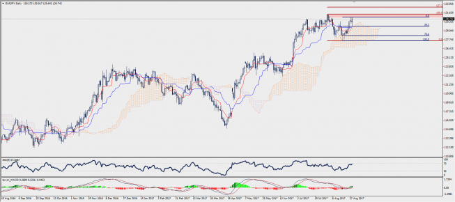 Wykres dzienny EUR/JPY; Źródło: TMS Trader Wykres dzienny EUR/JPY; Źródło: TMS Trader