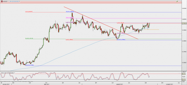 Wykres 4-godzinowy AUD/USD; Źródło: TMS Direct Wykres 4-godzinowy AUD/USD; Źródło: TMS Direct