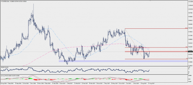 Wykres dzienny EUR/SEK; Źródło: TMS Trader Wykres dzienny EUR/SEK; Źródło: TMS Trader