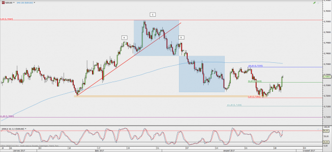 Wykres 4-godzinowy NZD/USD; Źródło: TMS Direct Wykres 4-godzinowy NZD/USD; Źródło: TMS Direct