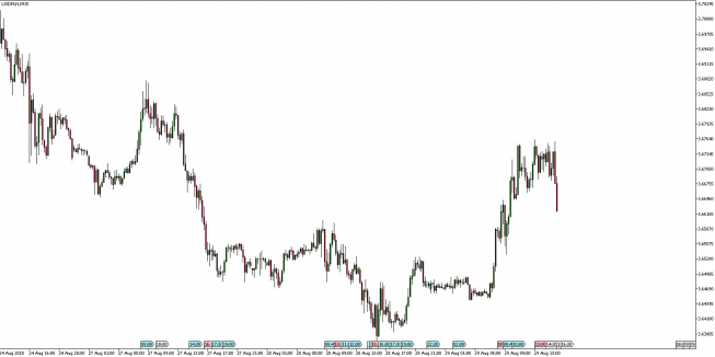 Wykres 15 - minutowy USD/PLN. Źródło: TMS Trader