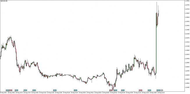 Wykres 5 - minutowy GBP/USD. Źródło: TMS Trader