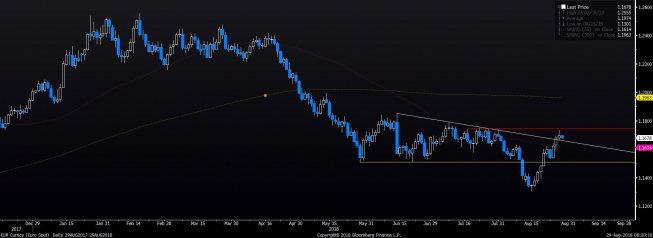 EUR/USD: zwyżka zastopowana przez silny opór