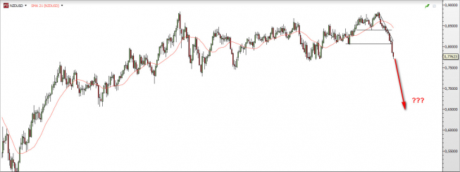 Pragnienia premiera Kaya oznaczają<SPAN>najniższy poziom NZD/USD od 2009 r.<SPAN>Źródło: TMS Direct<SPAN> Pragnienia premiera Kaya oznaczają<SPAN>najniższy poziom NZD/USD od 2009 r.<SPAN>Źródło: TMS Direct<SPAN>
