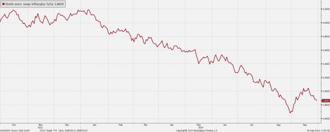 Wykres 1. Oczekiwania inflacyjne w strefie euro ponownie spadają <SPAN> Źródło: Bloomberg, TMS Brokers <SPAN>