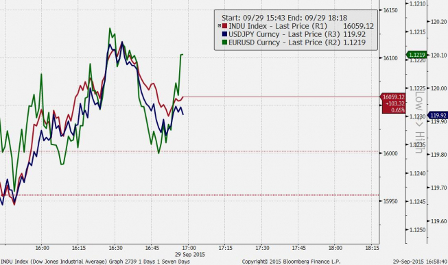 Dow Jones Industr. Av., EUR/USD (odwrócony), USD/JPY <span> Źródło; Bloomberg <span>