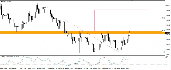 Wykres 4-godzinny EUR/PLN<span> Źródło: TMS Direct <span> EUR/PLN: bariera (nie) do przejścia