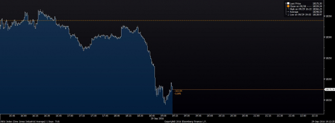 Wikres tickowy Dow Jones Industrial Average<span>Źródło:Bloomberg<span> Wikres tickowy Dow Jones Industrial Average<span>Źródło:Bloomberg<span>